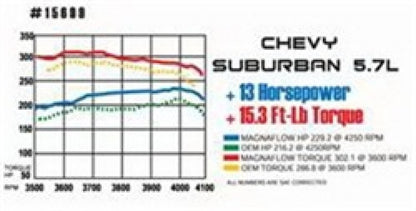 MagnaFlow Sys Cat-Back 67-70 Ford Mustang 3inch