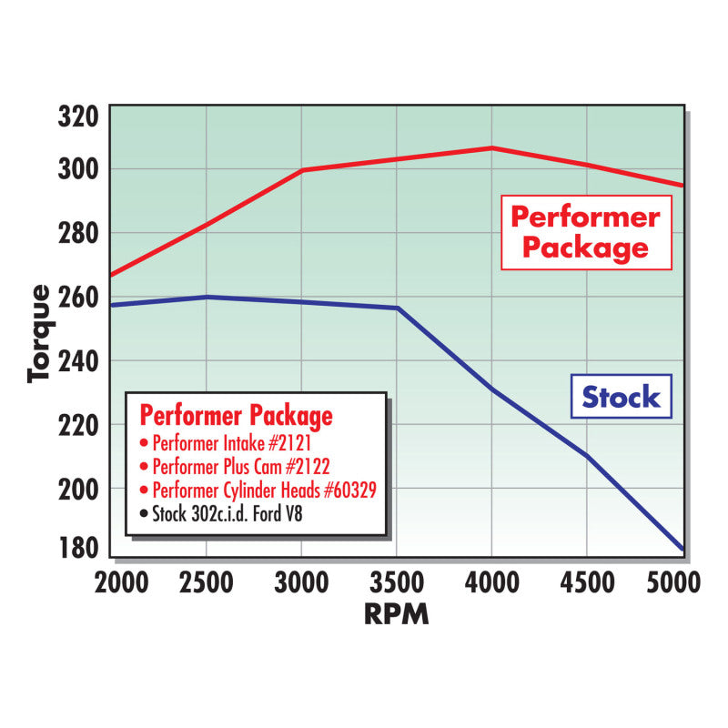 Edelbrock Performer 289 w/ O EGR Manifold